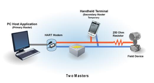从HART到WirelessHART：现场总线的爱恨情仇