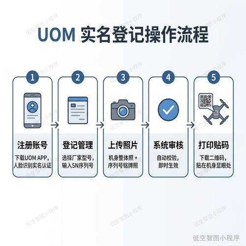 中国民用无人机实名登记操作步骤图