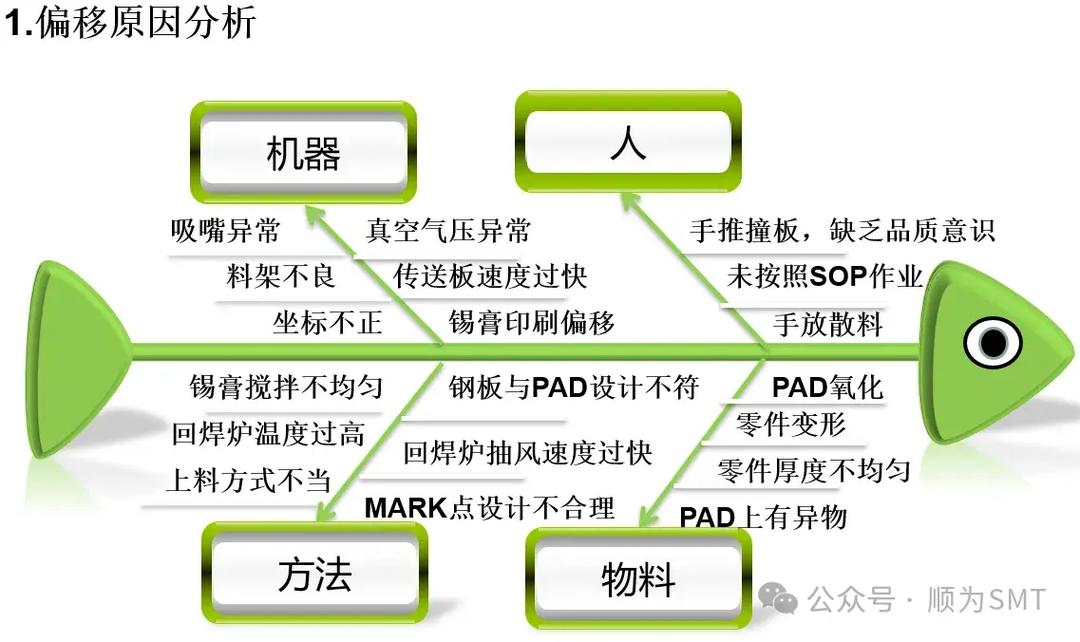 电子厂SMT缺陷柏拉图分析案例