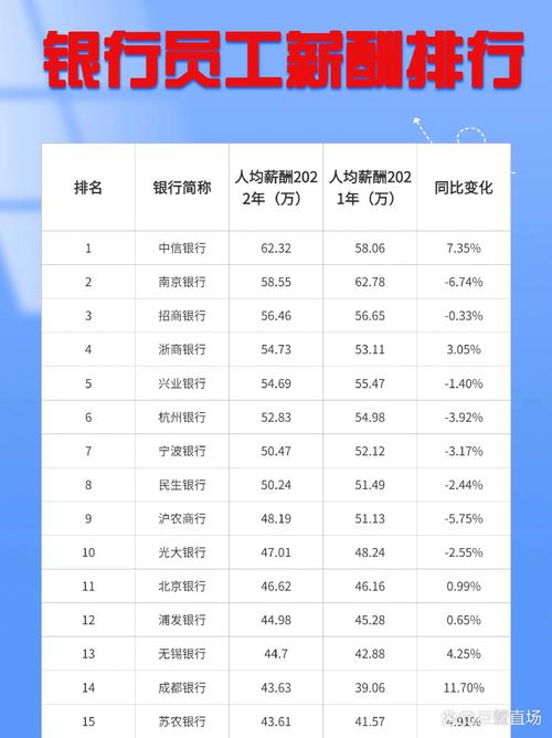 金融行业各岗位薪酬对比图表