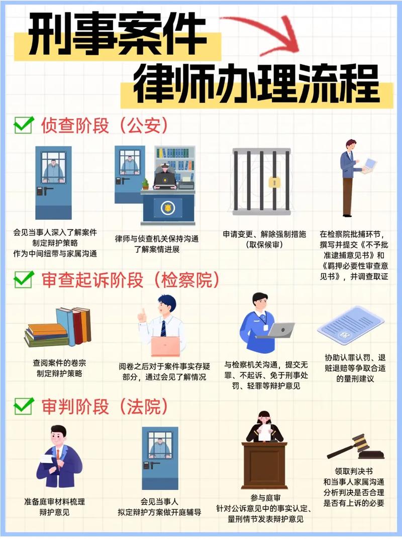 刑事案件律师侦查阶段介入流程表