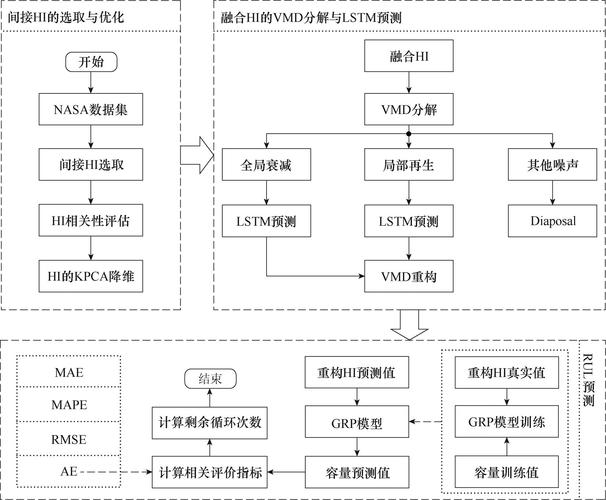 工业设备剩余使用寿命RUL预测落地流程图