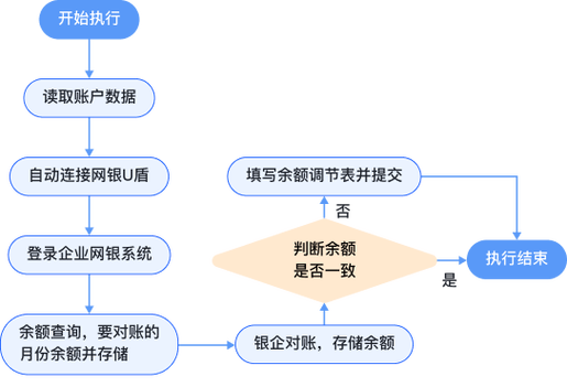 财务发票审核RPA操作场景图