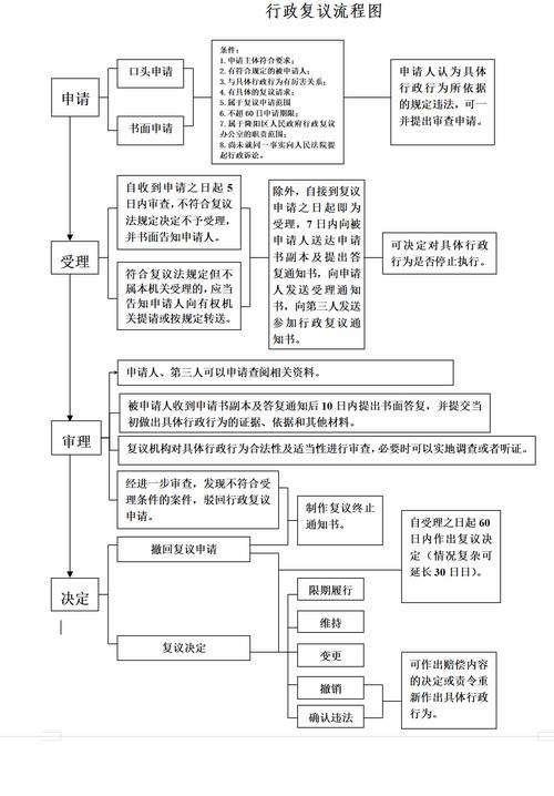 行政复议前置程序流程图