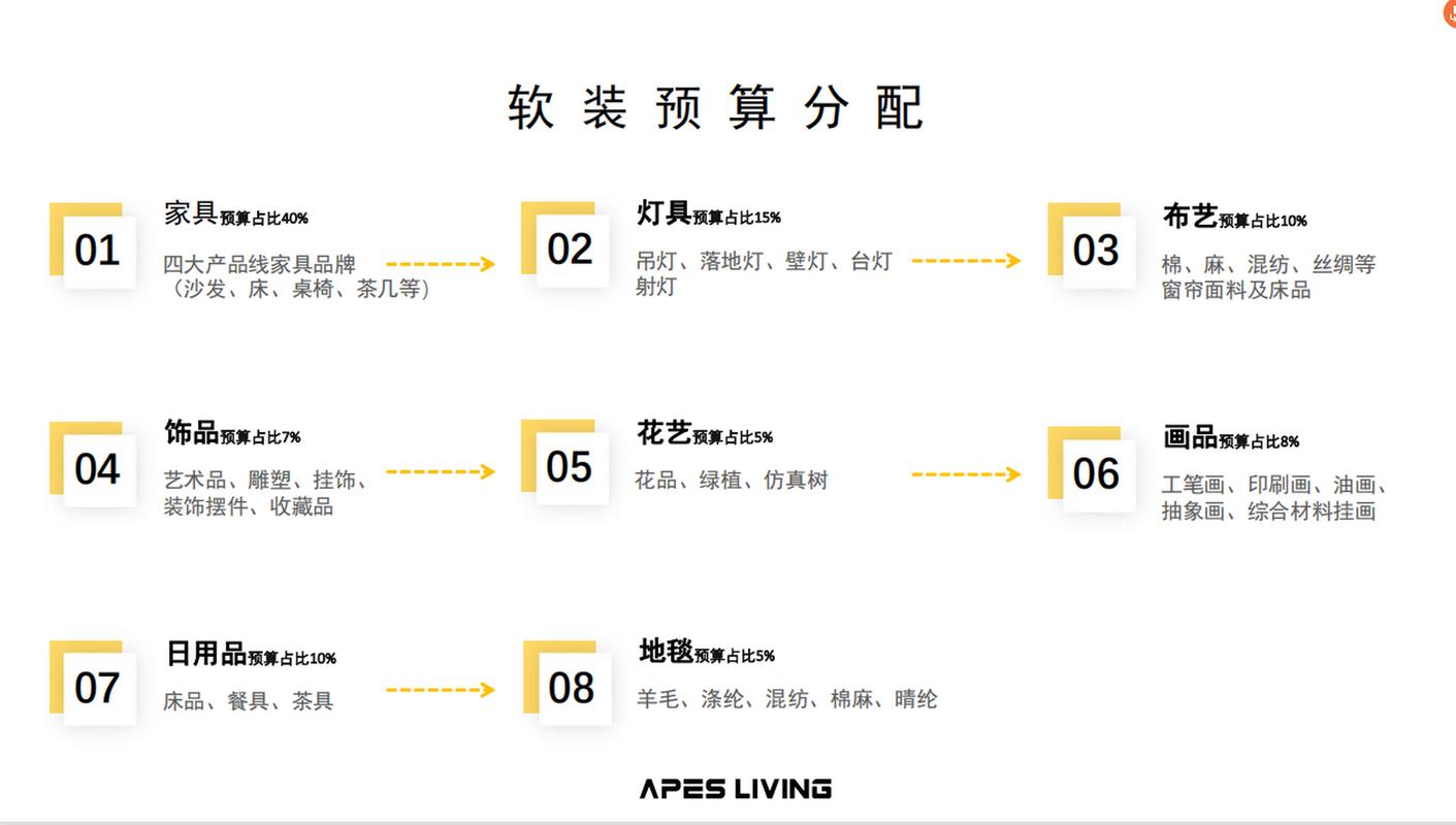 软装预算分配比例示意图
