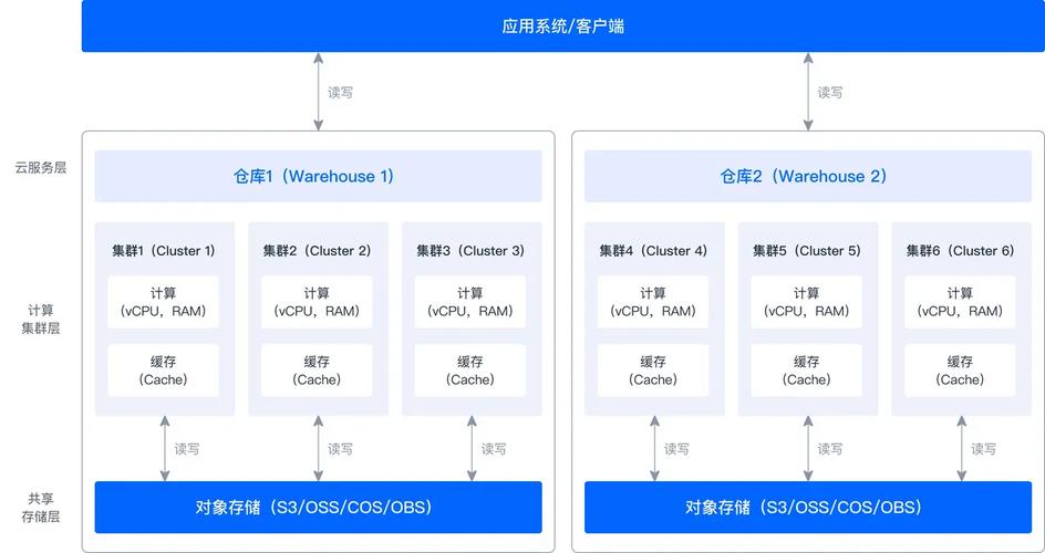 云数仓分层架构存储计算分离示意图