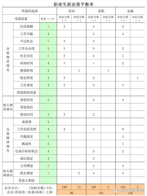 三、我的择业决策清单