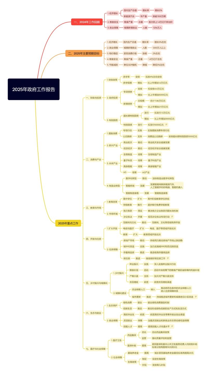 政府工作报告申论分析思维导图
