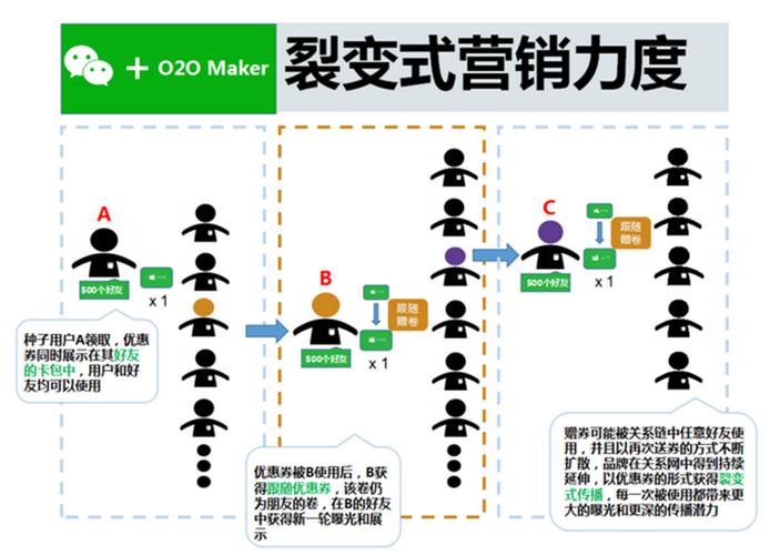 口碑裂变与利益裂变传播留存对比图