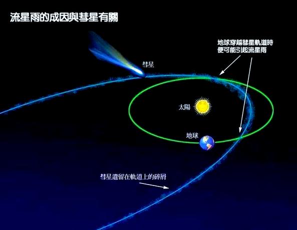 彗星彗尾方向与太阳风示意图
