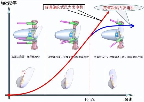 强化学习优化的风力发电机桨叶调节示意图