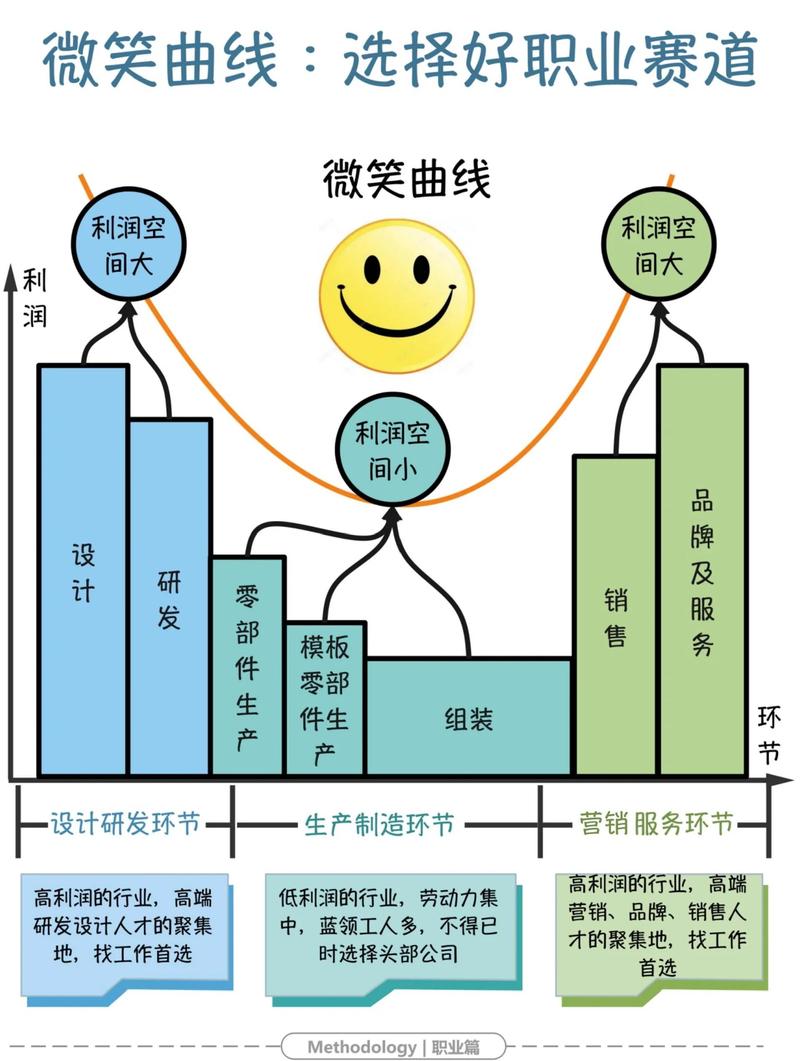 产业链利润分布示意图 微笑曲线
