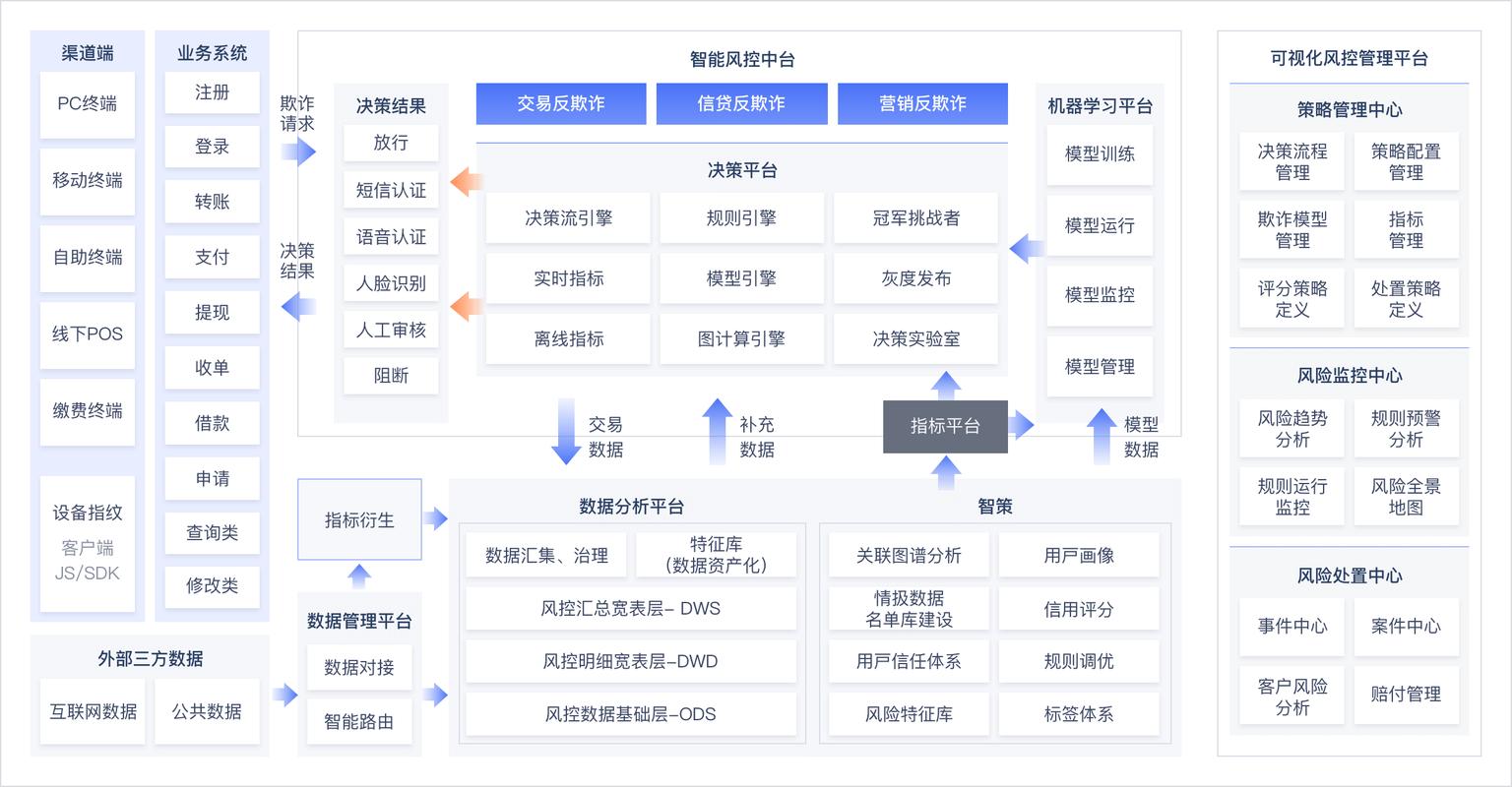平台实操风控方案