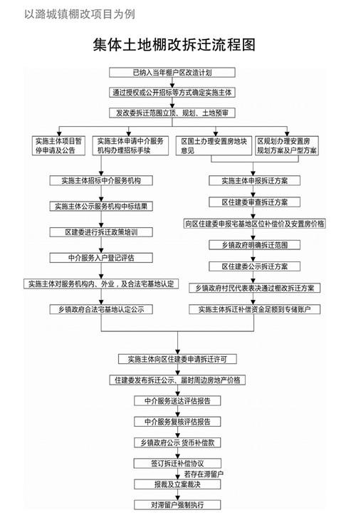 北京拆迁补偿标准计算流程图
