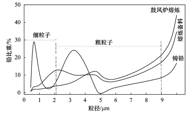 陶瓷基片落料粒径分布报废位置图