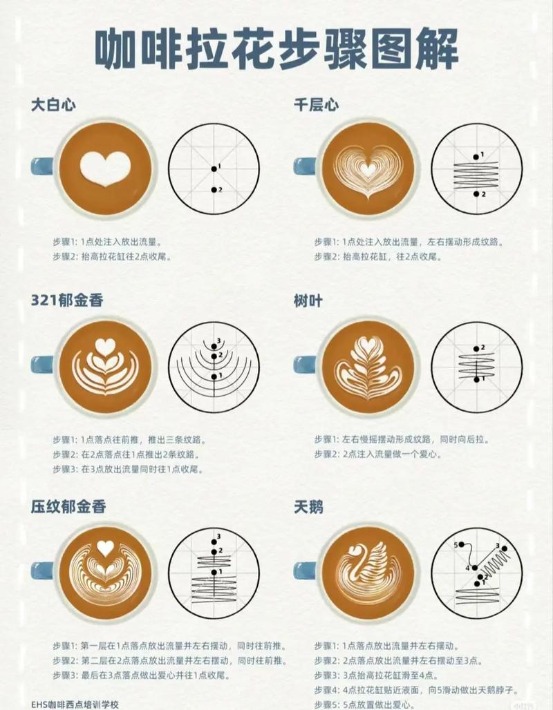 咖啡拉花心形图案成型过程步骤图