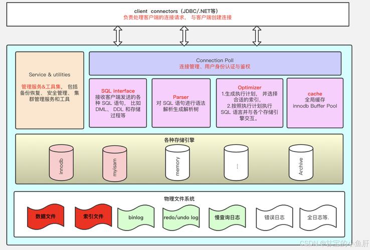 MySQL与PostgreSQL MVCC实现对比架构图