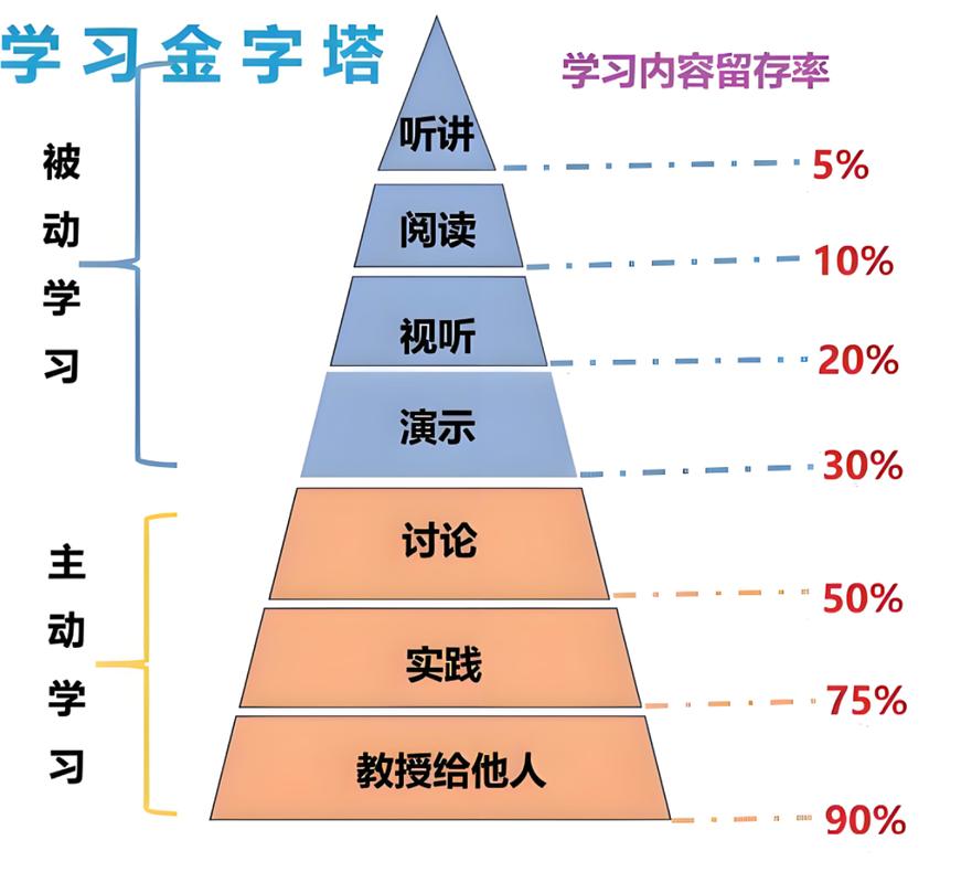 兴趣三层次金字塔模型教育场景示意图