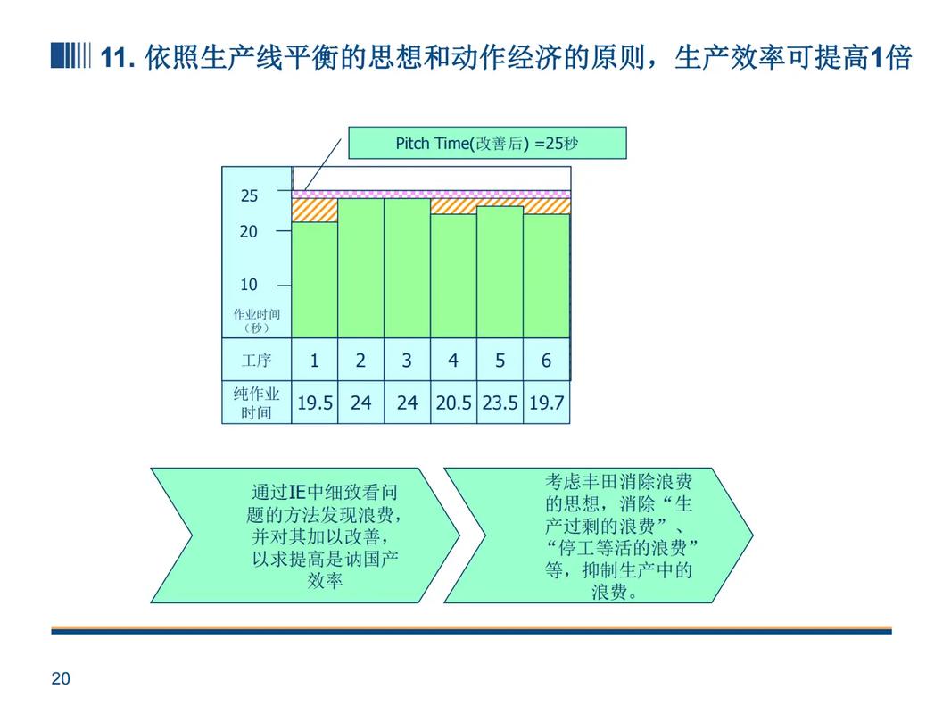 装配线MTM分析改善前后对比图