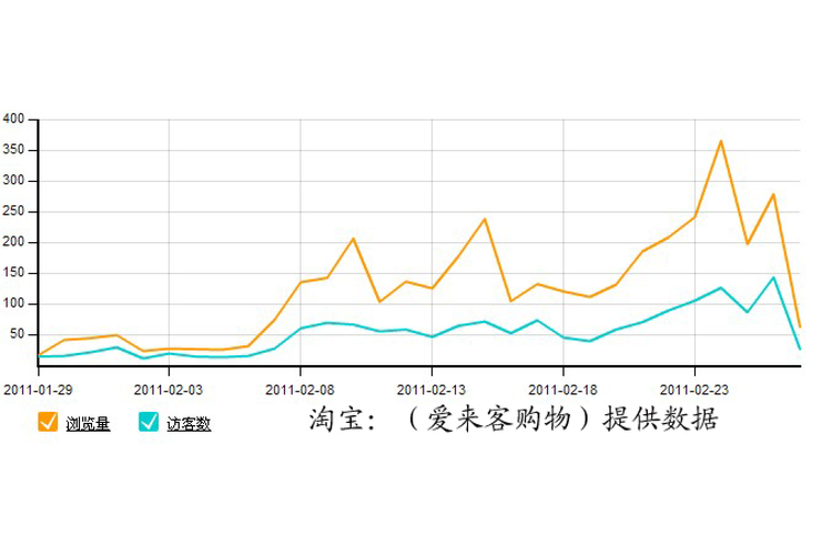 网店装修前后转化率对比曲线图