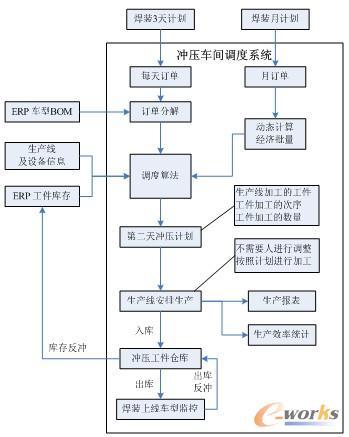 汽车冲压车间传统云端数据传输流程图