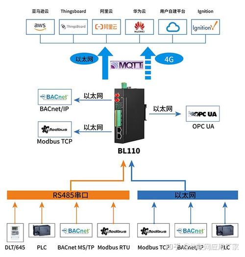 工厂车间Modbus与OPC UA协议转换边缘网关架构图
