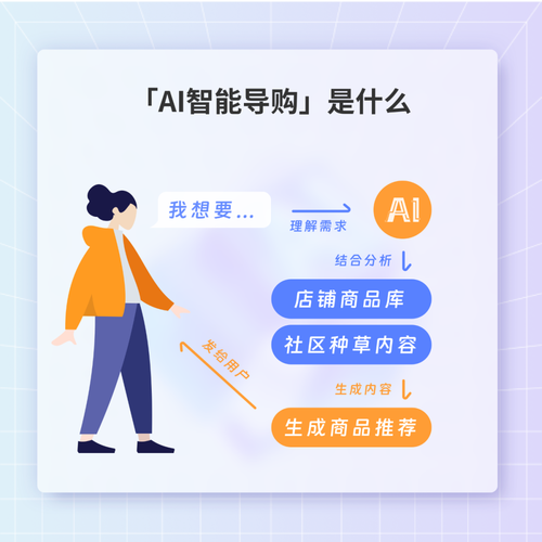 用户AI购物问答场景与推荐结果示意图