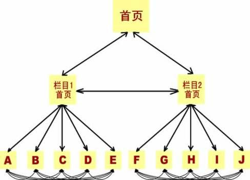搜索引擎权威外链权重传递示意图
