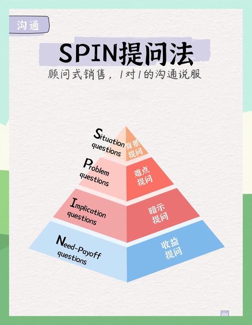 提问式沟通容易踩的几个隐形坑