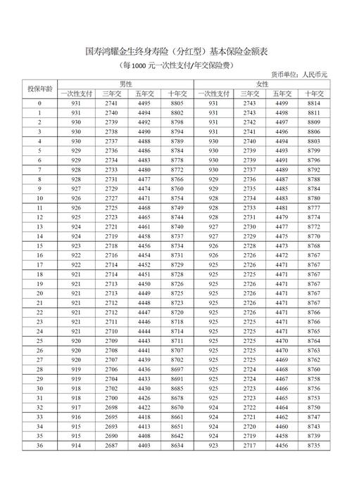 30岁男性不同缴费期寿险保费对比表
