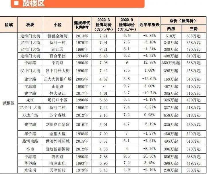 南京热门小区二手房挂牌价对比指导价图