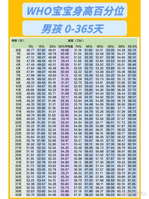 世卫组织0-6岁儿童生长发育百分位对照表
