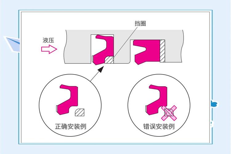 液压缸密封圈常见安装方式示意图
