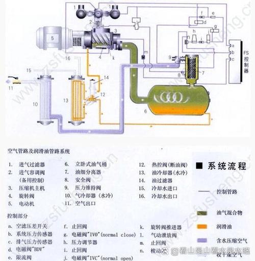 工业空压机服务化按用气量收费示意图